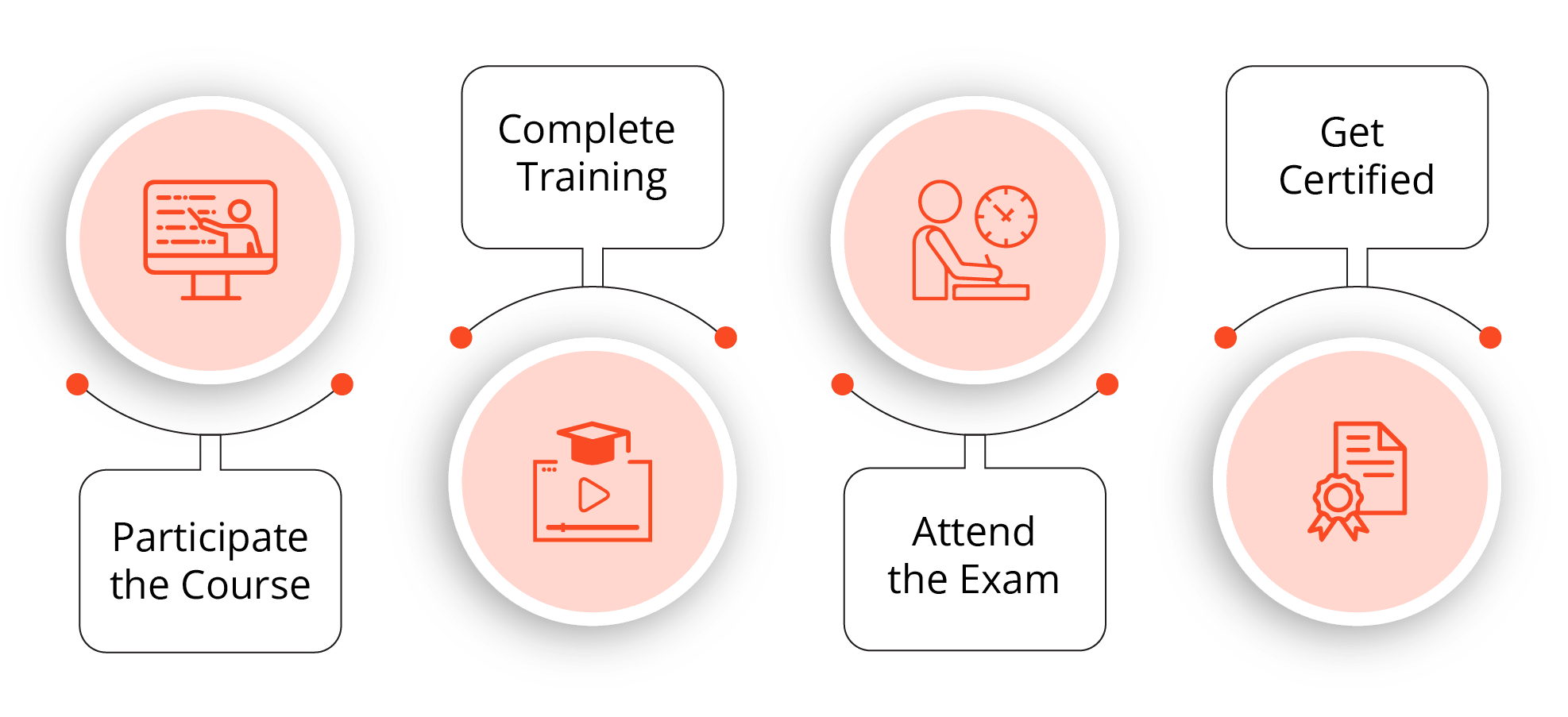 SPC Certification Process