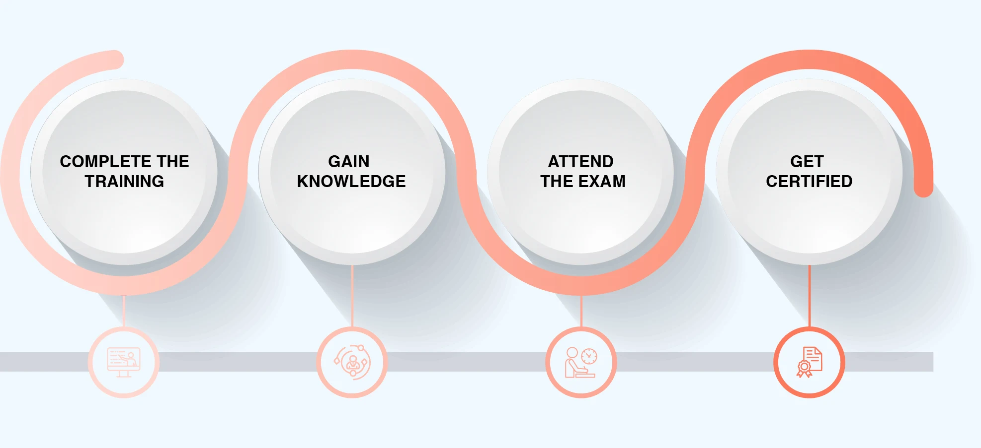 SSM Certification Process