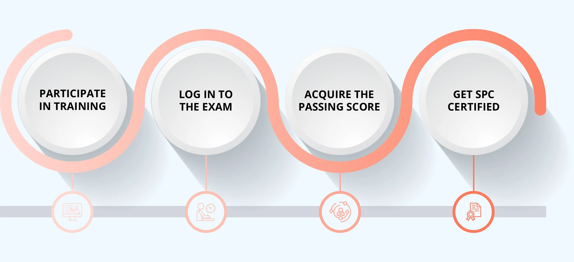 SPC Certification Process