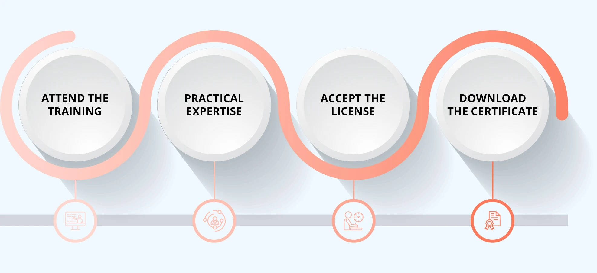 CSPO Certification Process