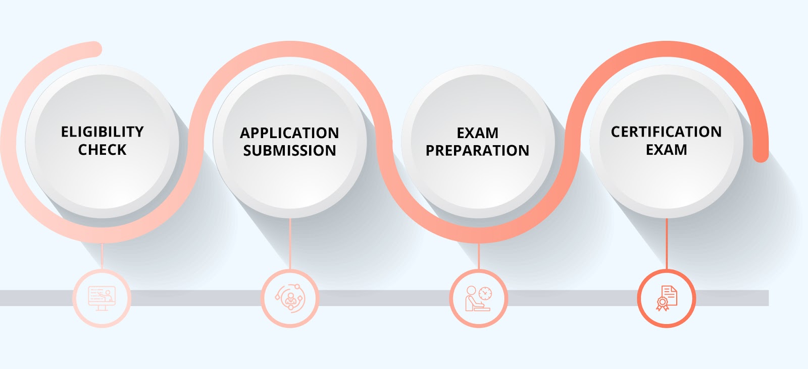 Steps to achieve PMP certification - eligibility, application, prep, exam