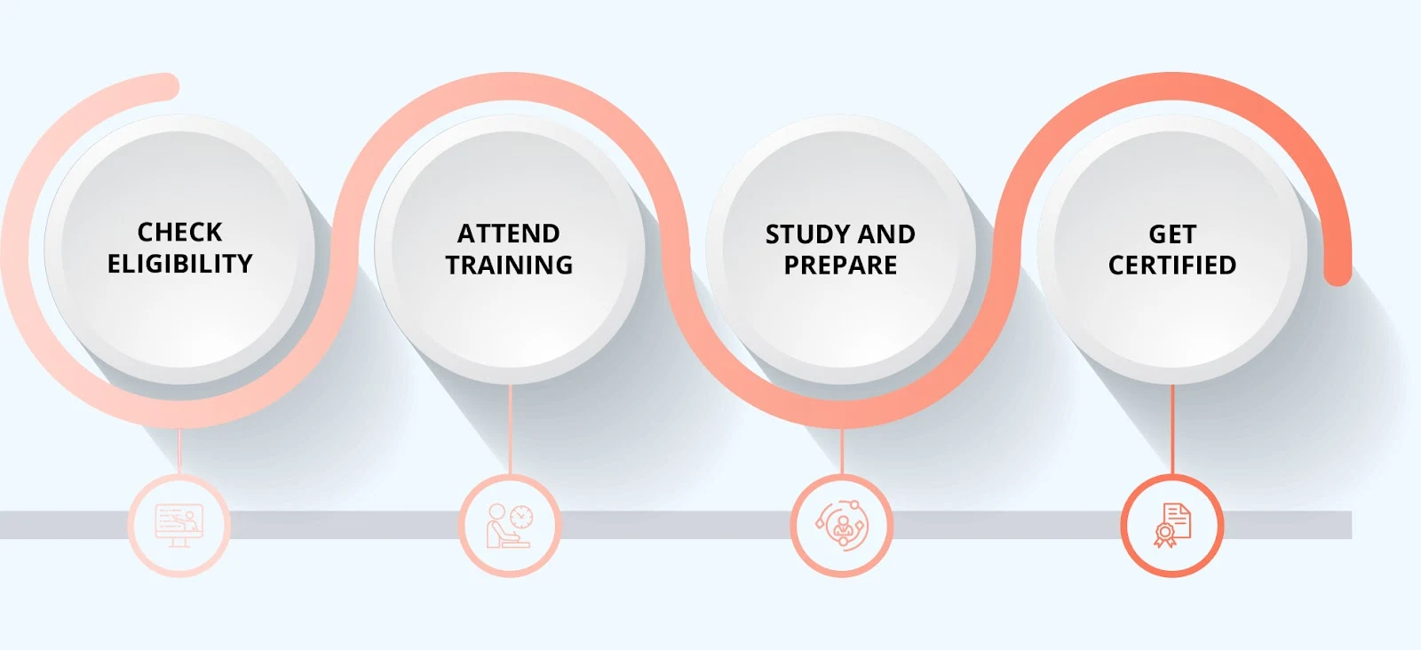 PRINCE2 foundation certification process