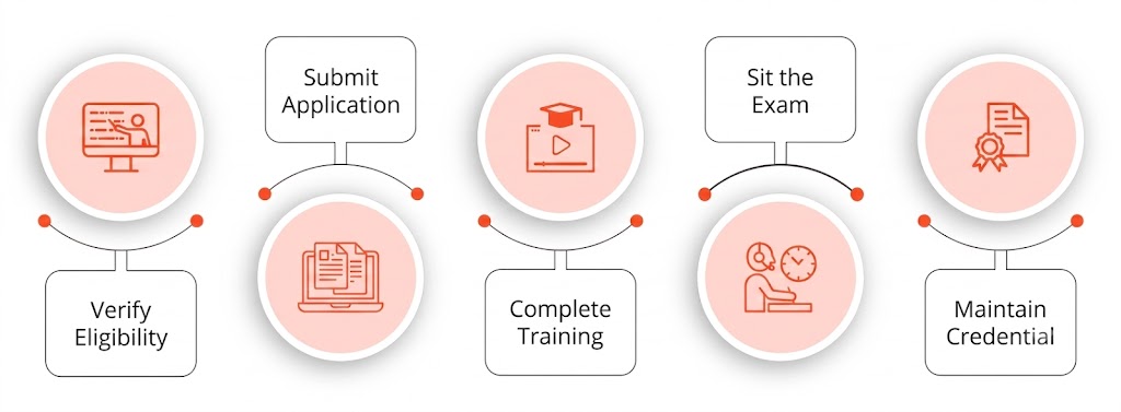 Steps to achieve PMP certification - eligibility, application, prep, exam