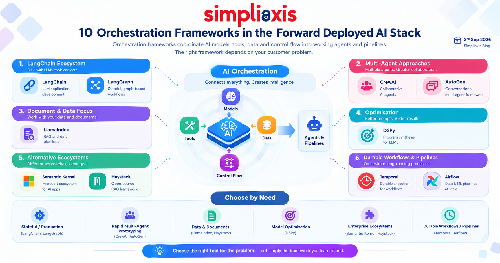 10 Orchestration Frameworks in the Forward Deployed AI Stack