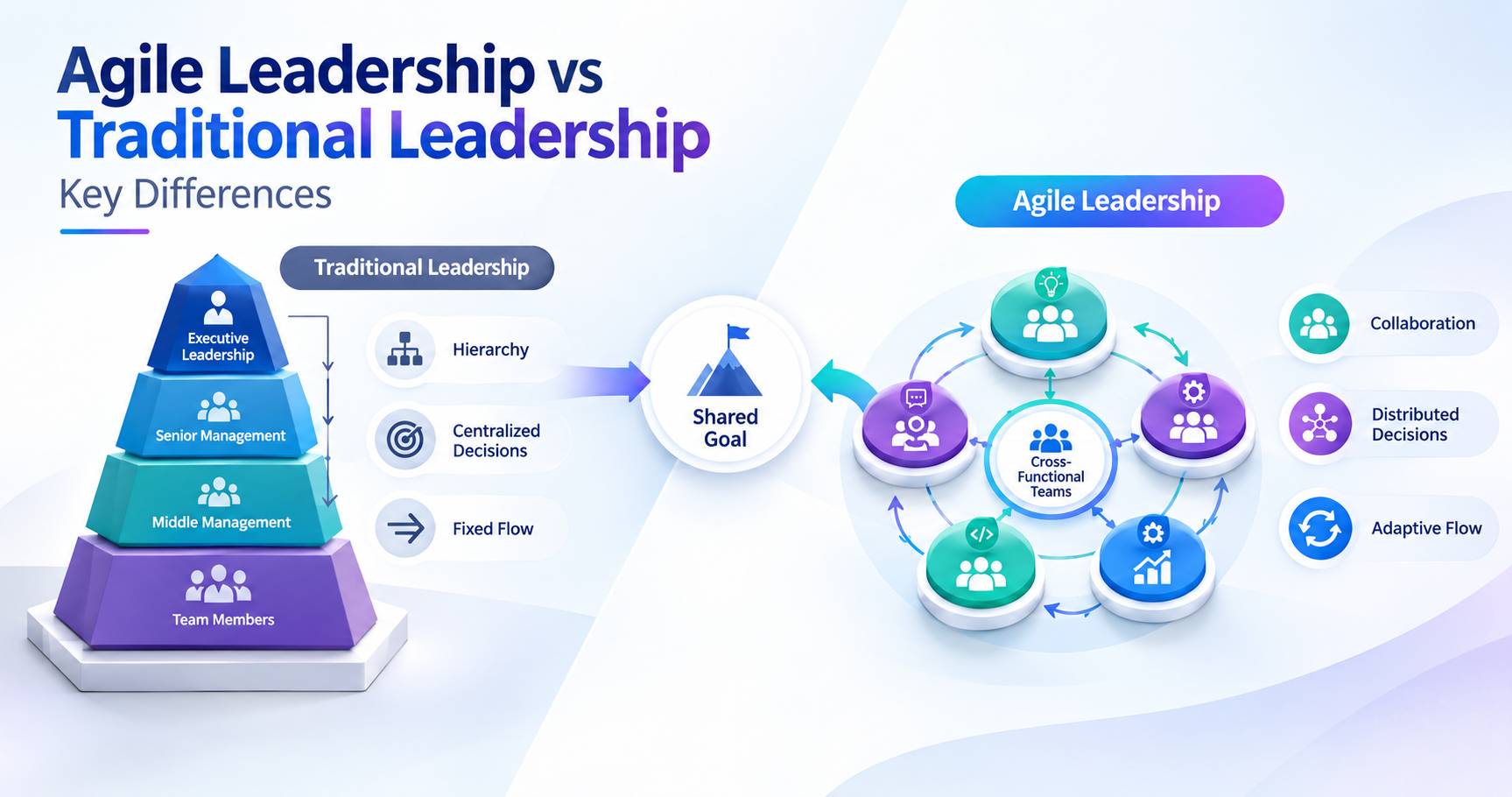 Agile Leadership vs Traditional Leadership