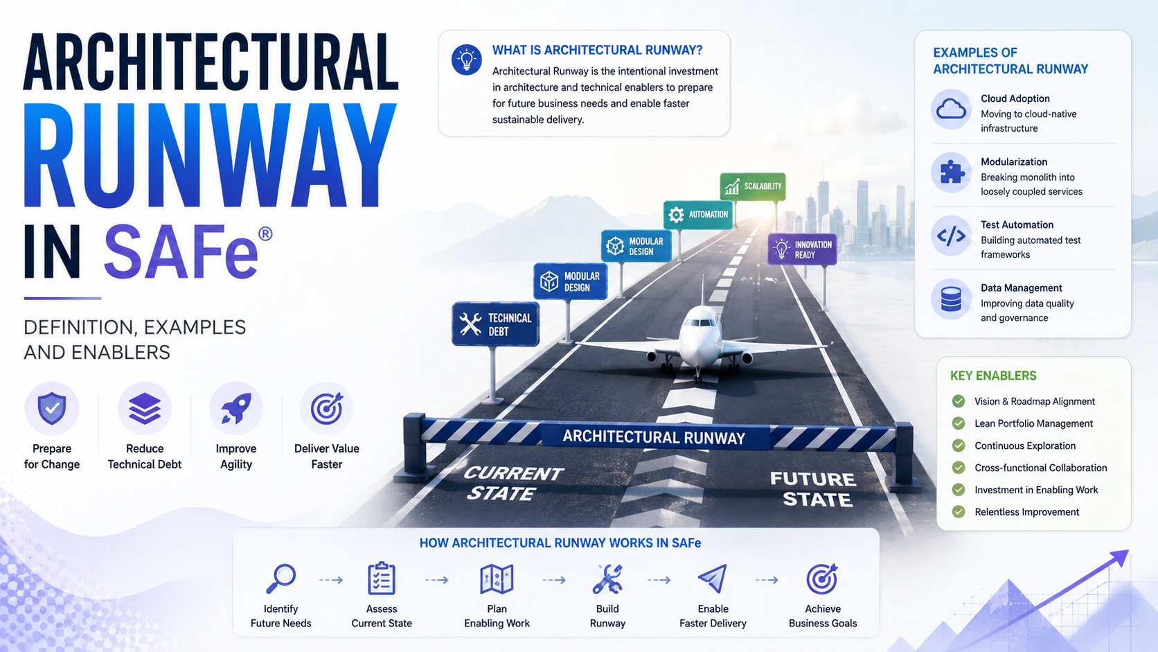 Architectural Runway From Vision to Value