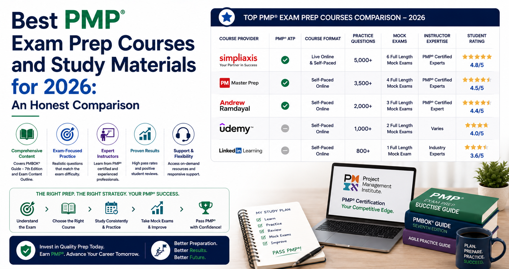 Best PMP Exam Prep Courses and Study Materials for 2026: An Honest Comparison