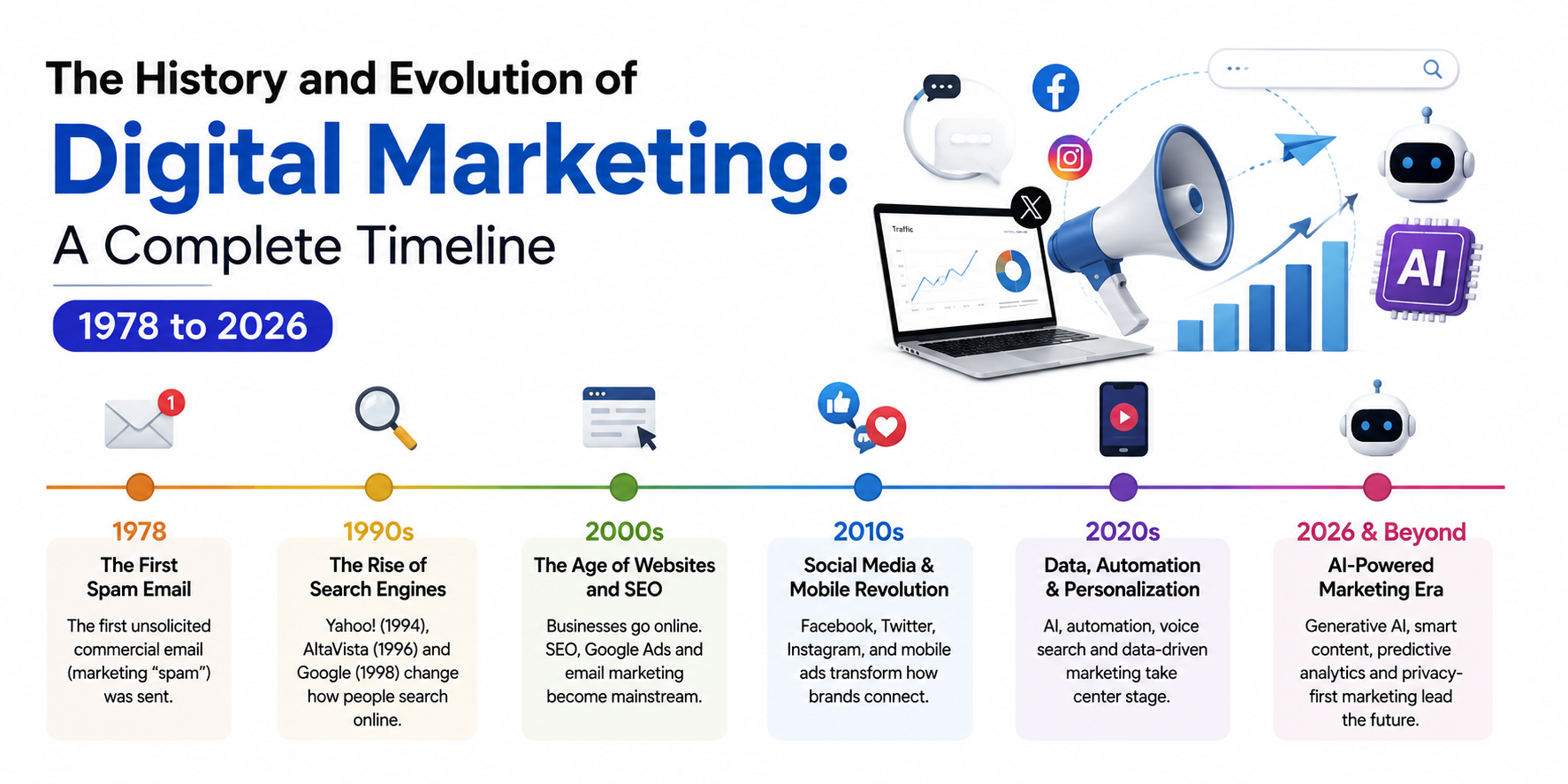 The History and Evolution of Digital Marketing: A Complete Timeline