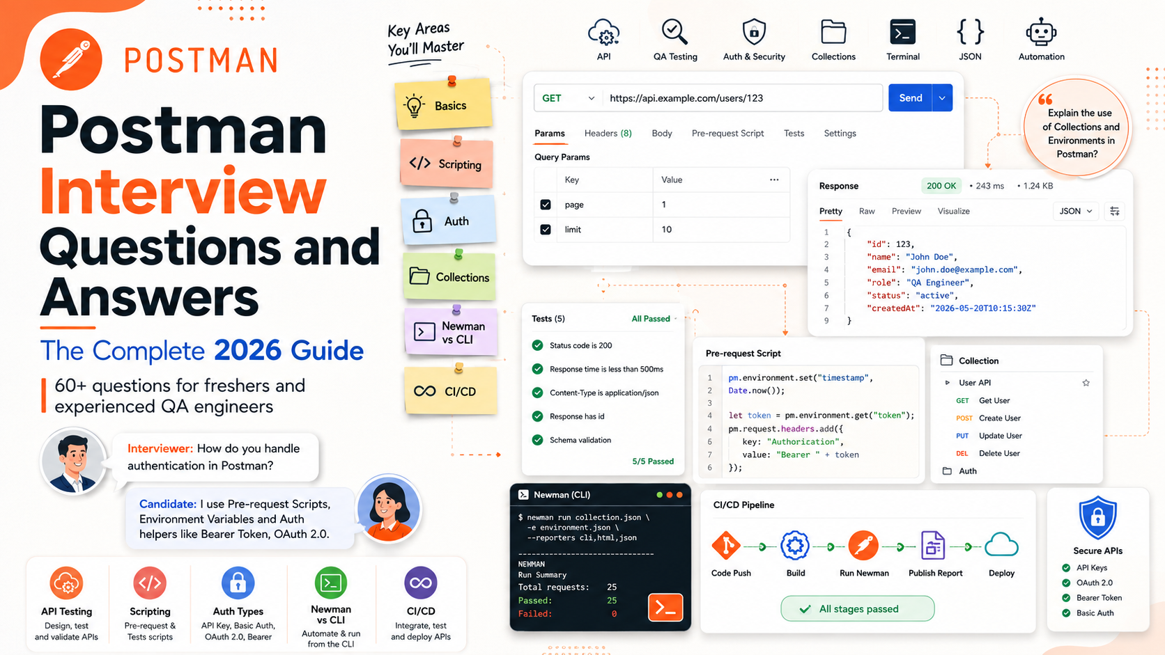 Postman Interview Questions and Answers: The Complete 2026 Guide