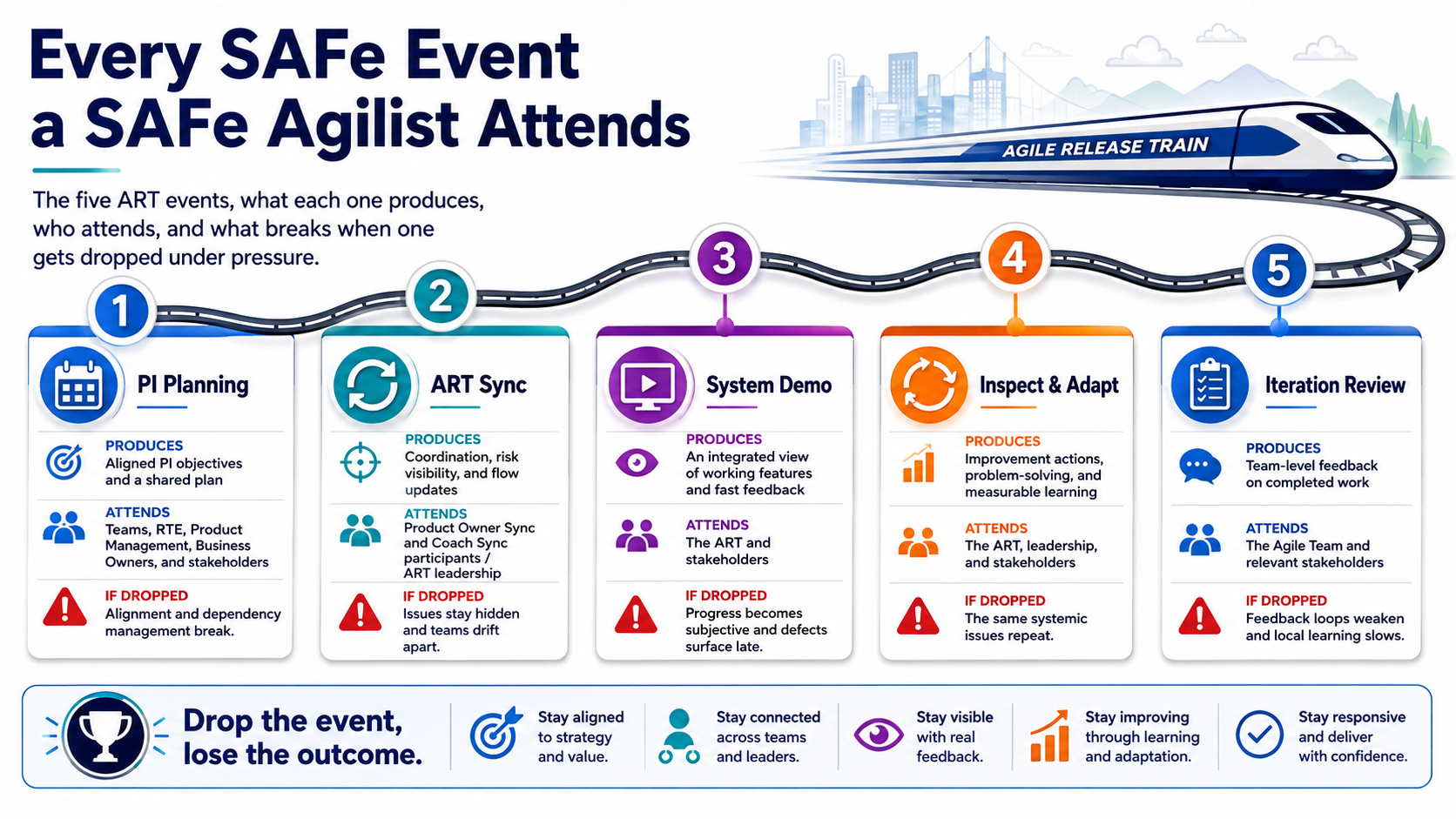 Every SAFe Event a SAFe Agilist Attends