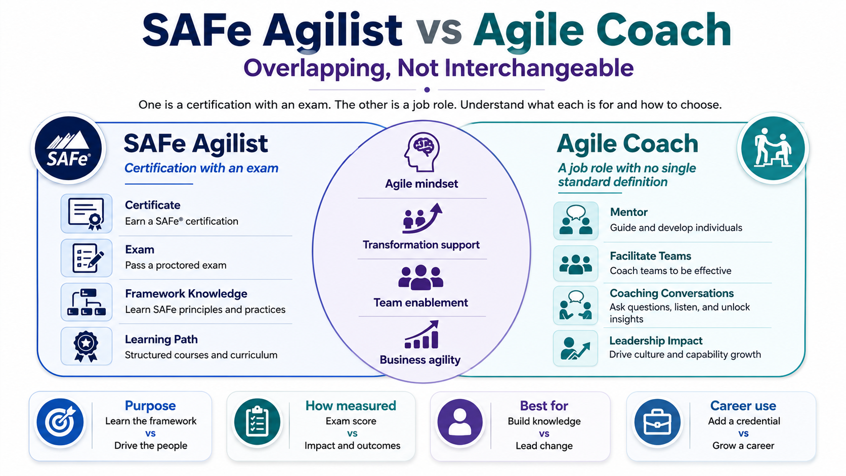 SAFe Agilist vs Agile Coach: Overlapping, Not Interchangeable