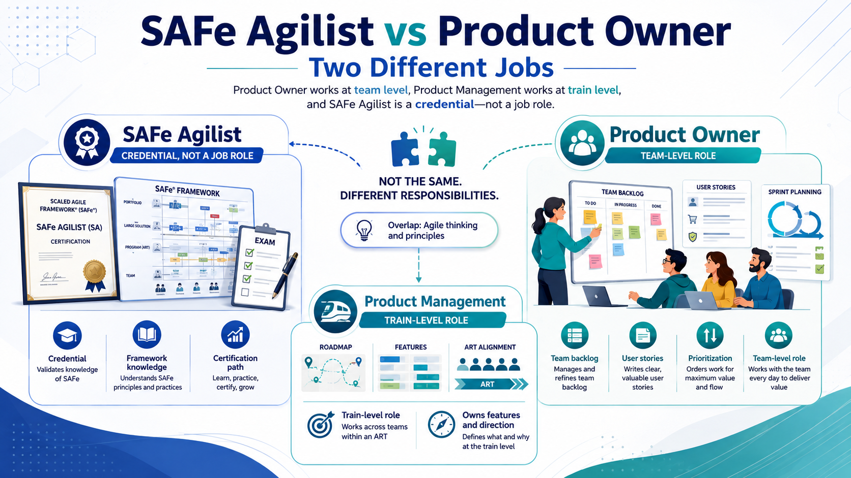 SAFe Agilist vs Product Owner: Two Different Jobs