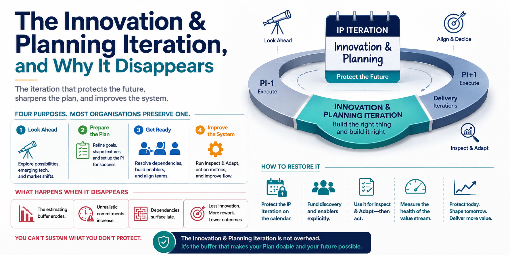 The Innovation and Planning Iteration, and Why It Disappears