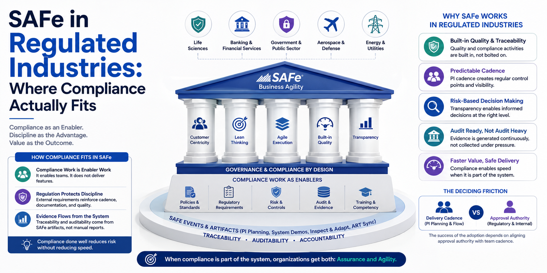 SAFe in Regulated Industries: Where Compliance Actually Fits