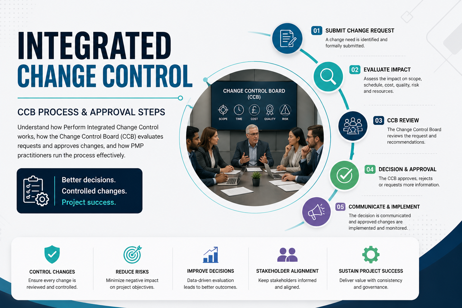 What Is Integrated Change Control? A Complete Guide to the Change Control Board Process
