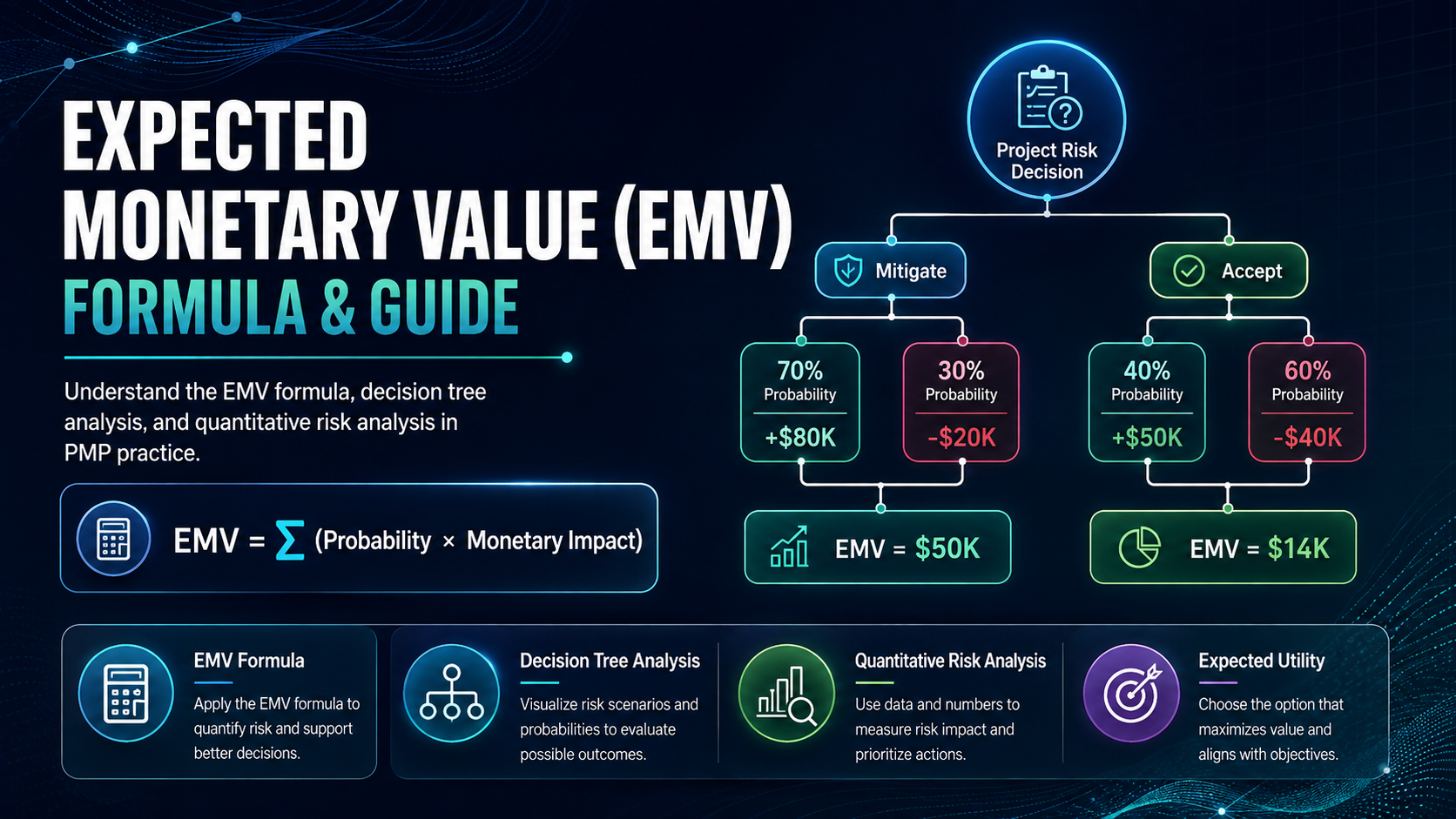 What Is Expected Monetary Value? A Complete Guide to EMV Formulas and Decision Tree Analysis