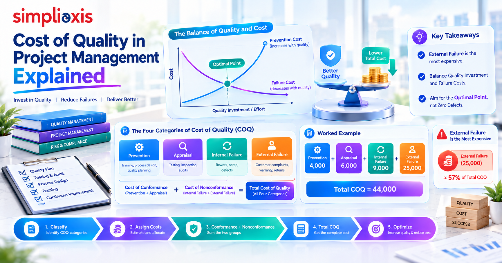 Cost of Quality in Project Management