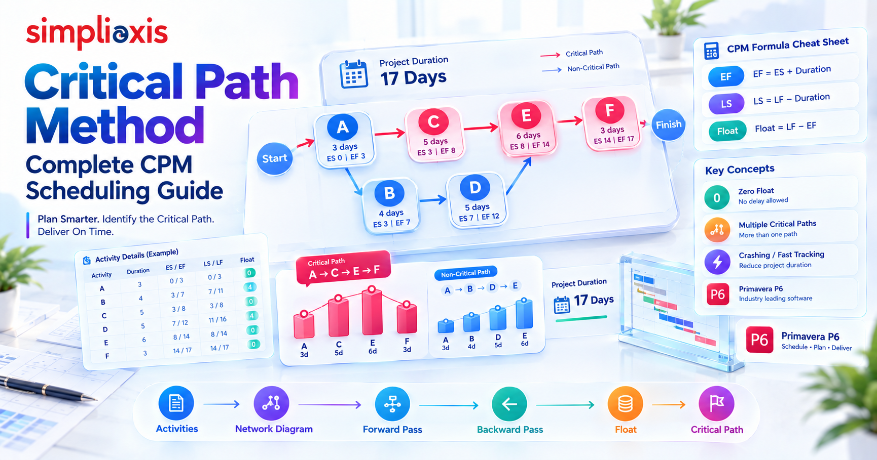 Critical Path Method