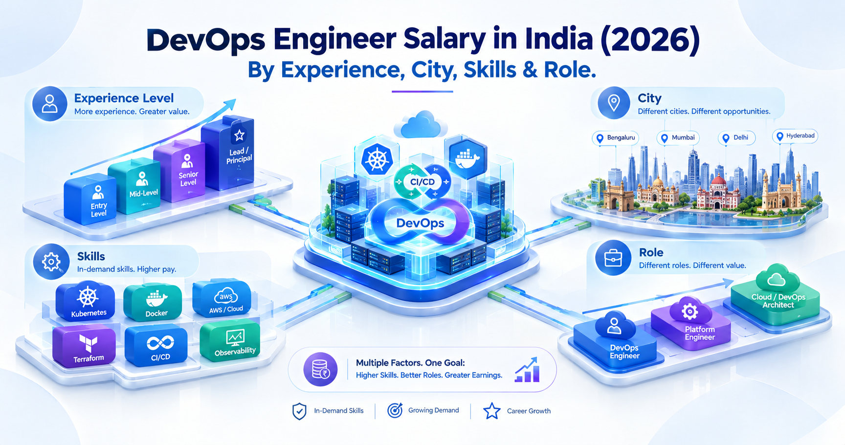 DevOps Engineer Salary in India (2026)