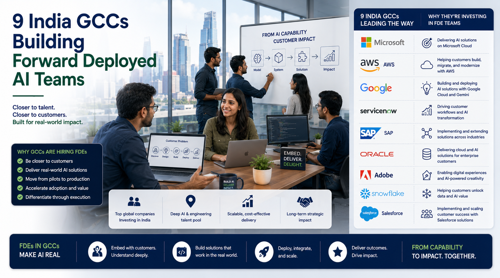 9 India GCCs Building Forward Deployed AI Teams