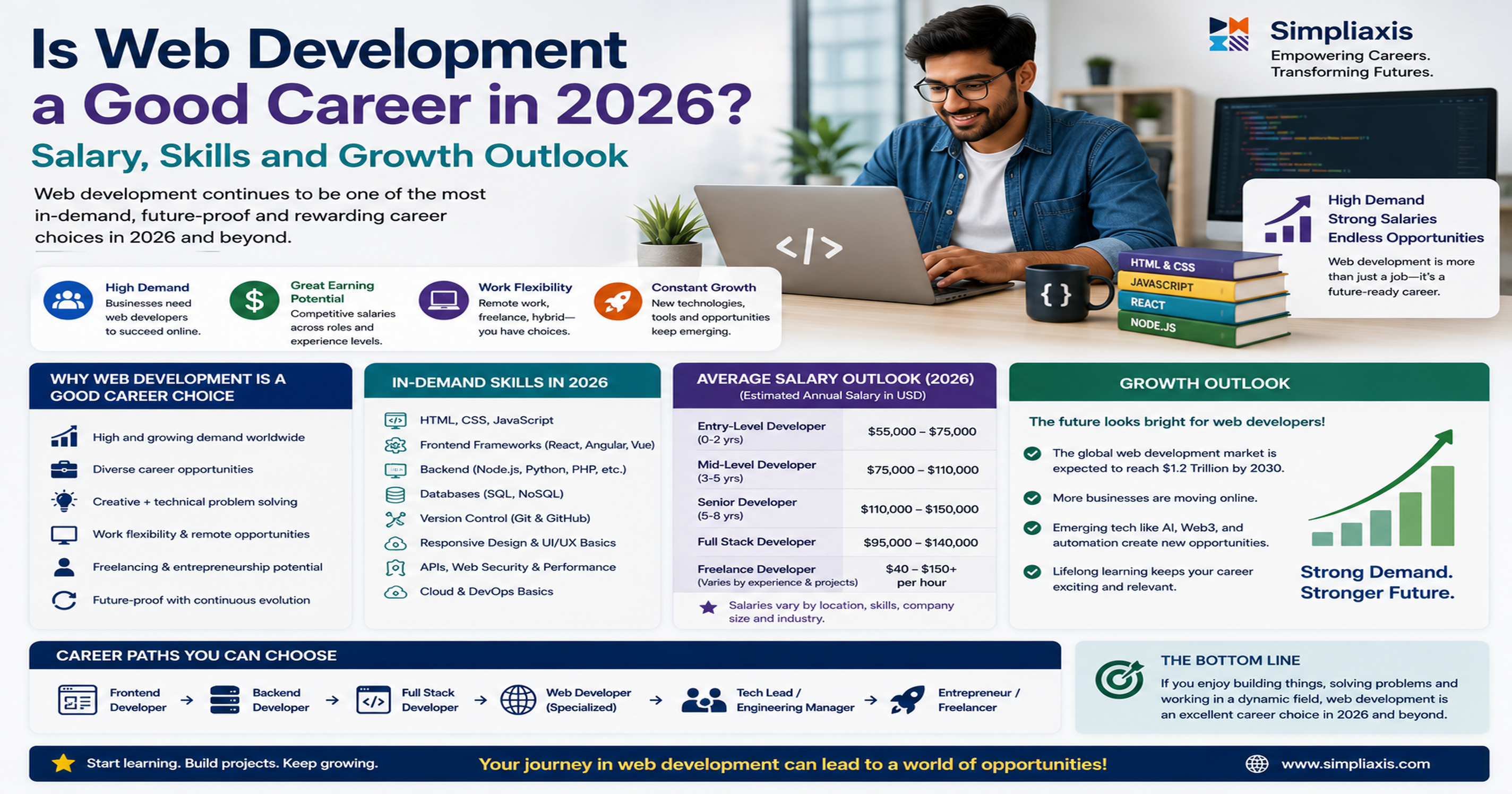 Is Web Development a Good Career in 2026
