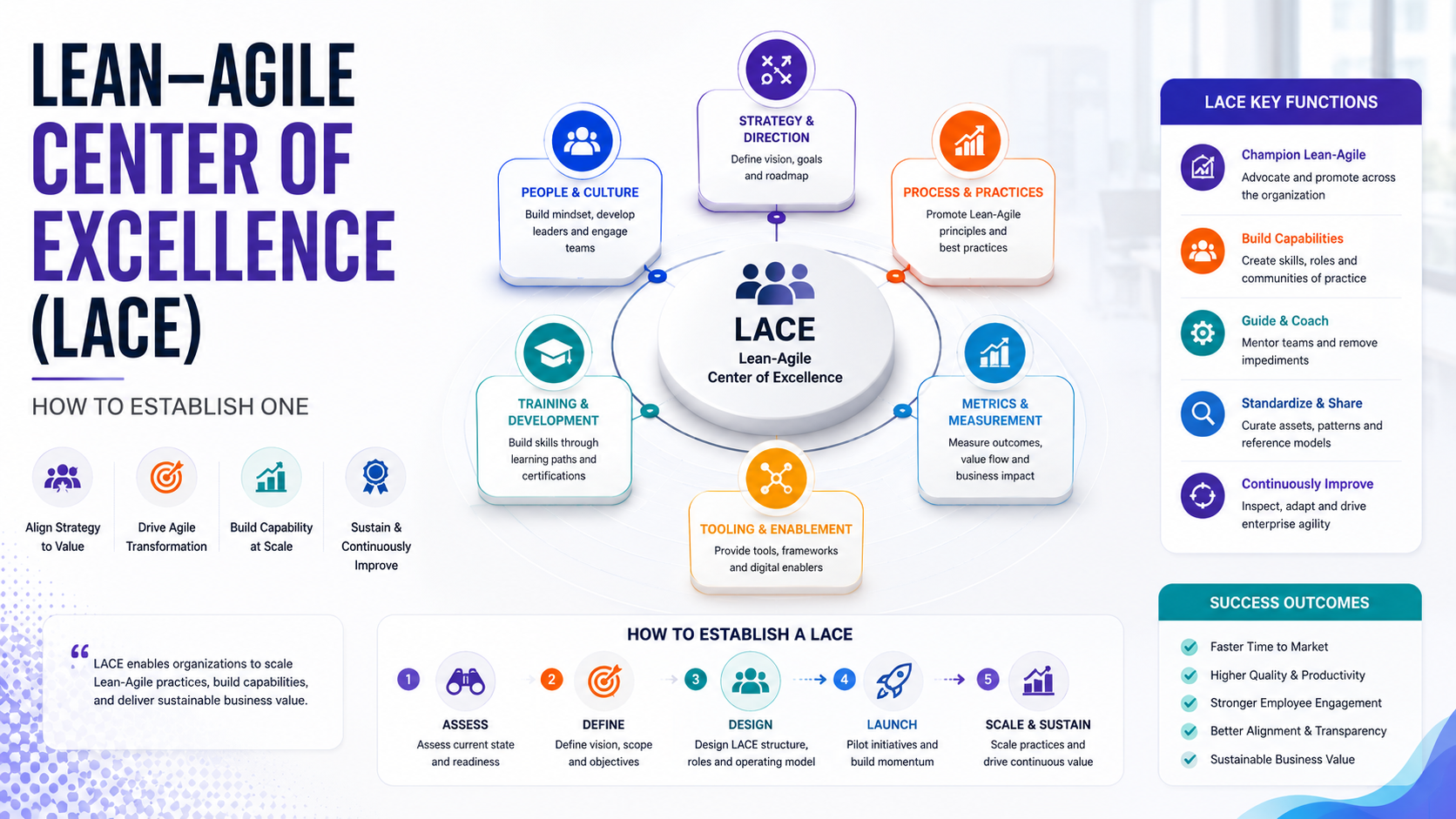 Lean Agile Center of Excellence
