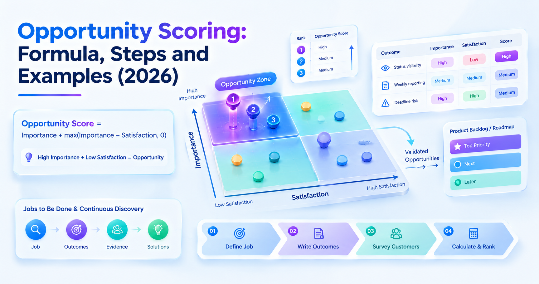 Opportunity Scoring: Formula, Steps and Examples (2026)