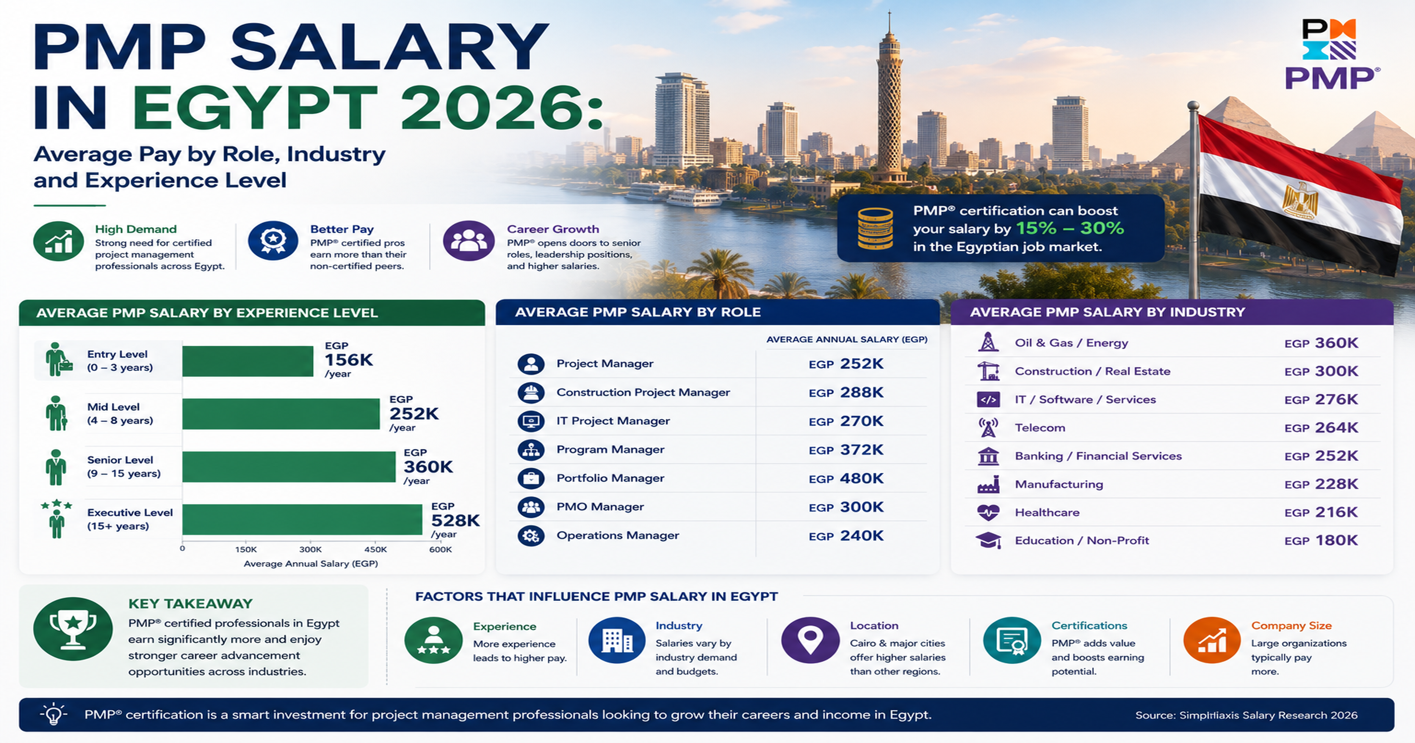 PMP Salary in Egypt 2026: Average Pay by Role, Industry and Experience Level