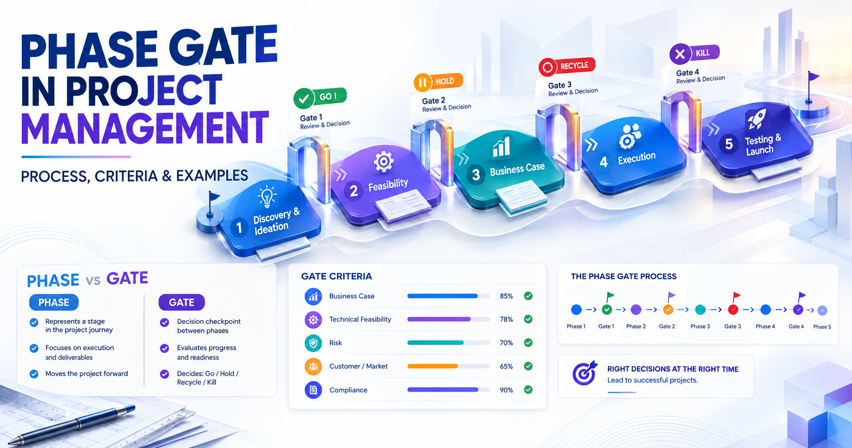 Phase Gate in Project Management Process