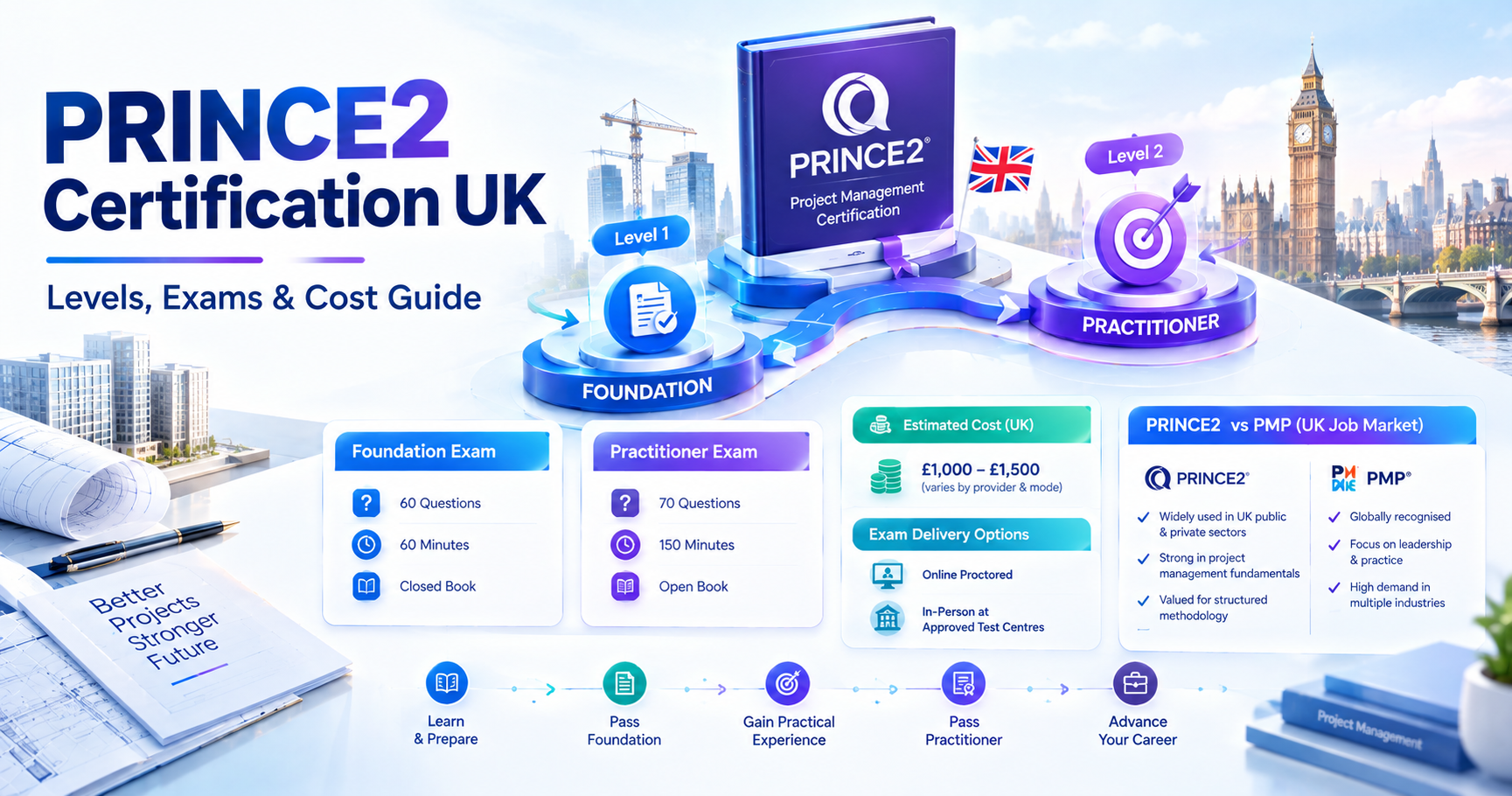 Prince 2 Certification UK