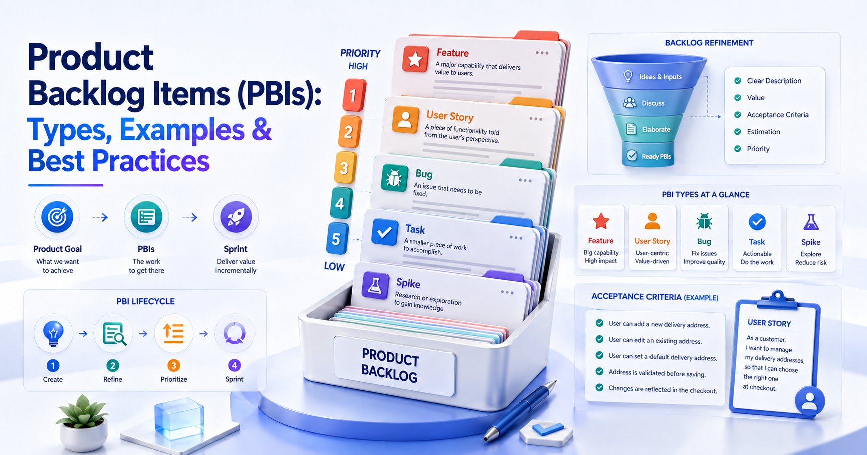Product Backlog Items (PBIs)