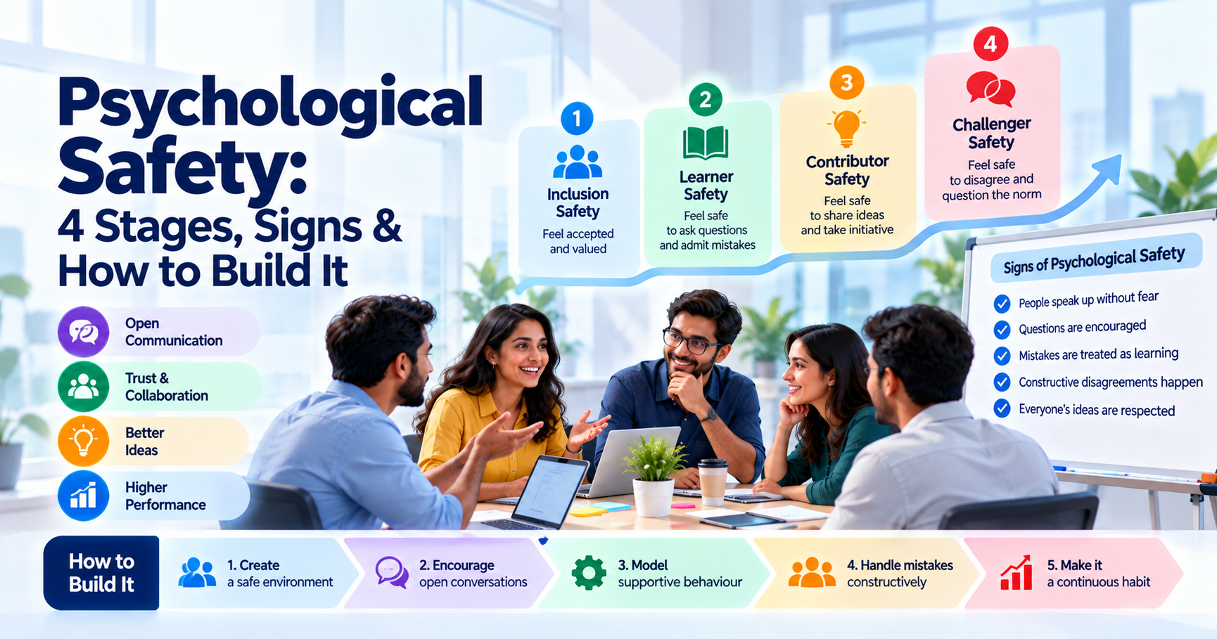 Psychological Safety: 4 Stages, Signs & How to Build It