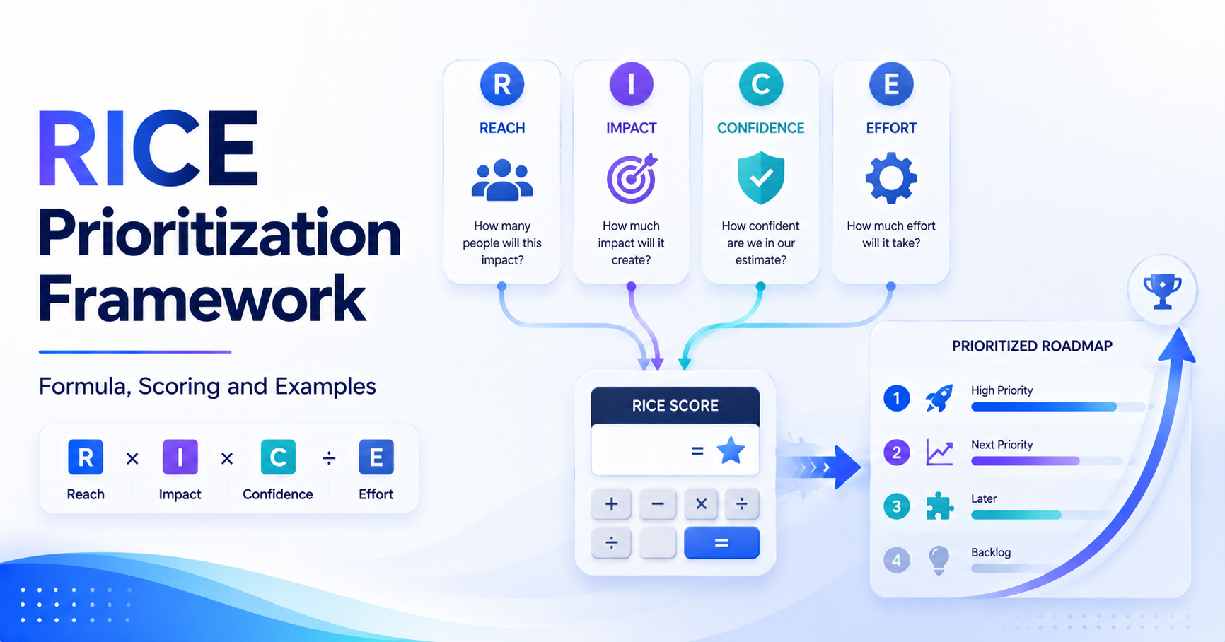 RICE Prioritization Framework: Formula, Scoring and Examples