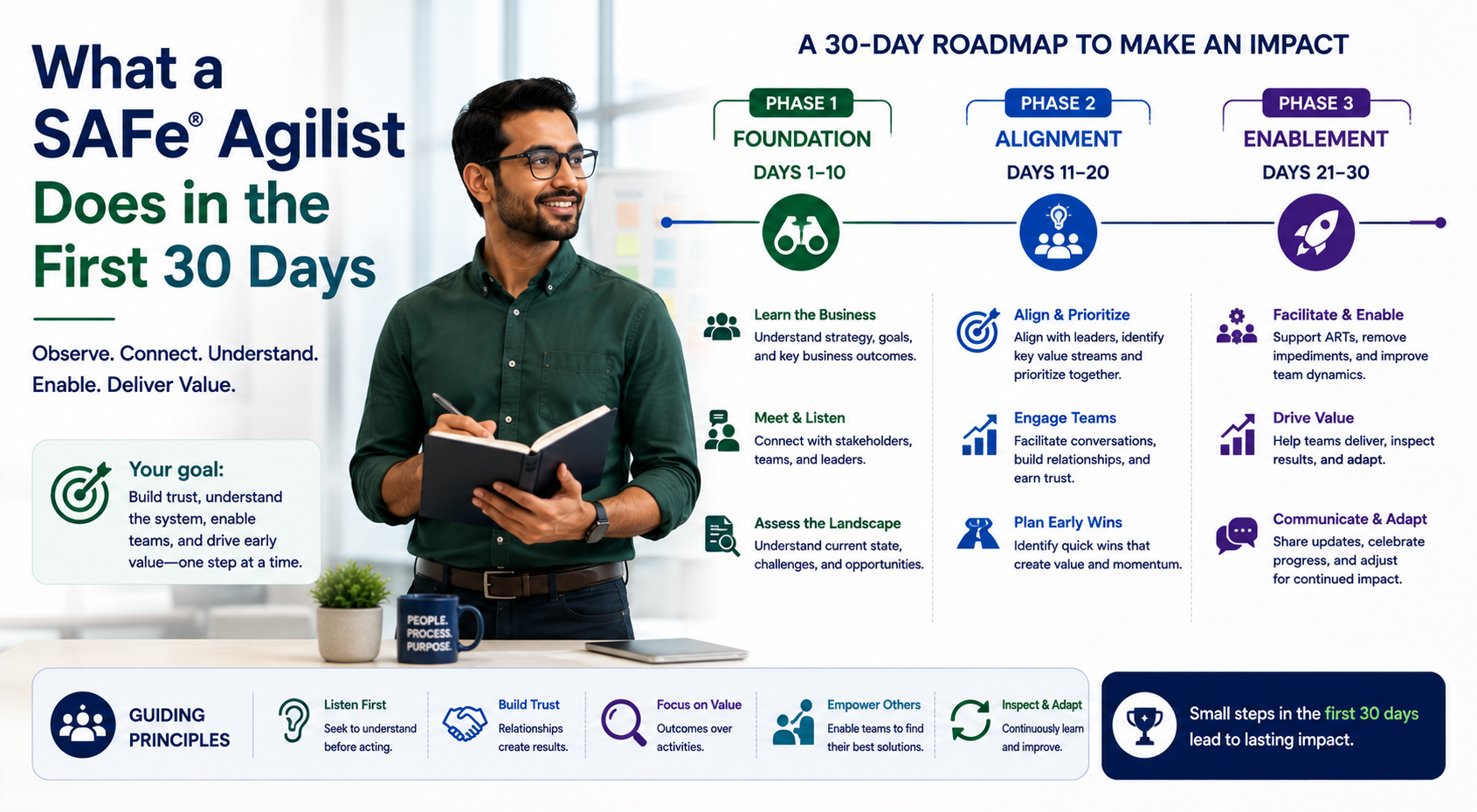 SAFe Agilist Does in the First 30 Days