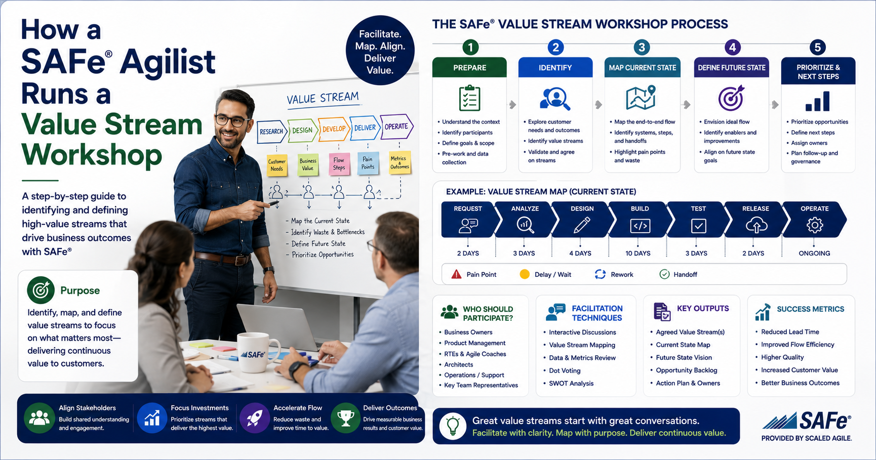 How a SAFe Agilist Runs a Value Stream Workshop