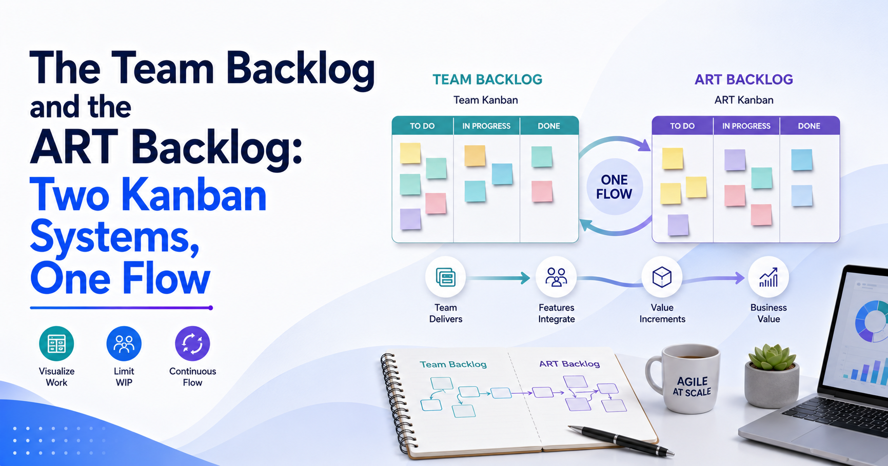 The Team Backlog and the ART Backlog