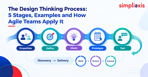 The Design Thinking Process: 5 Stages, Examples and How Agile Teams Apply It