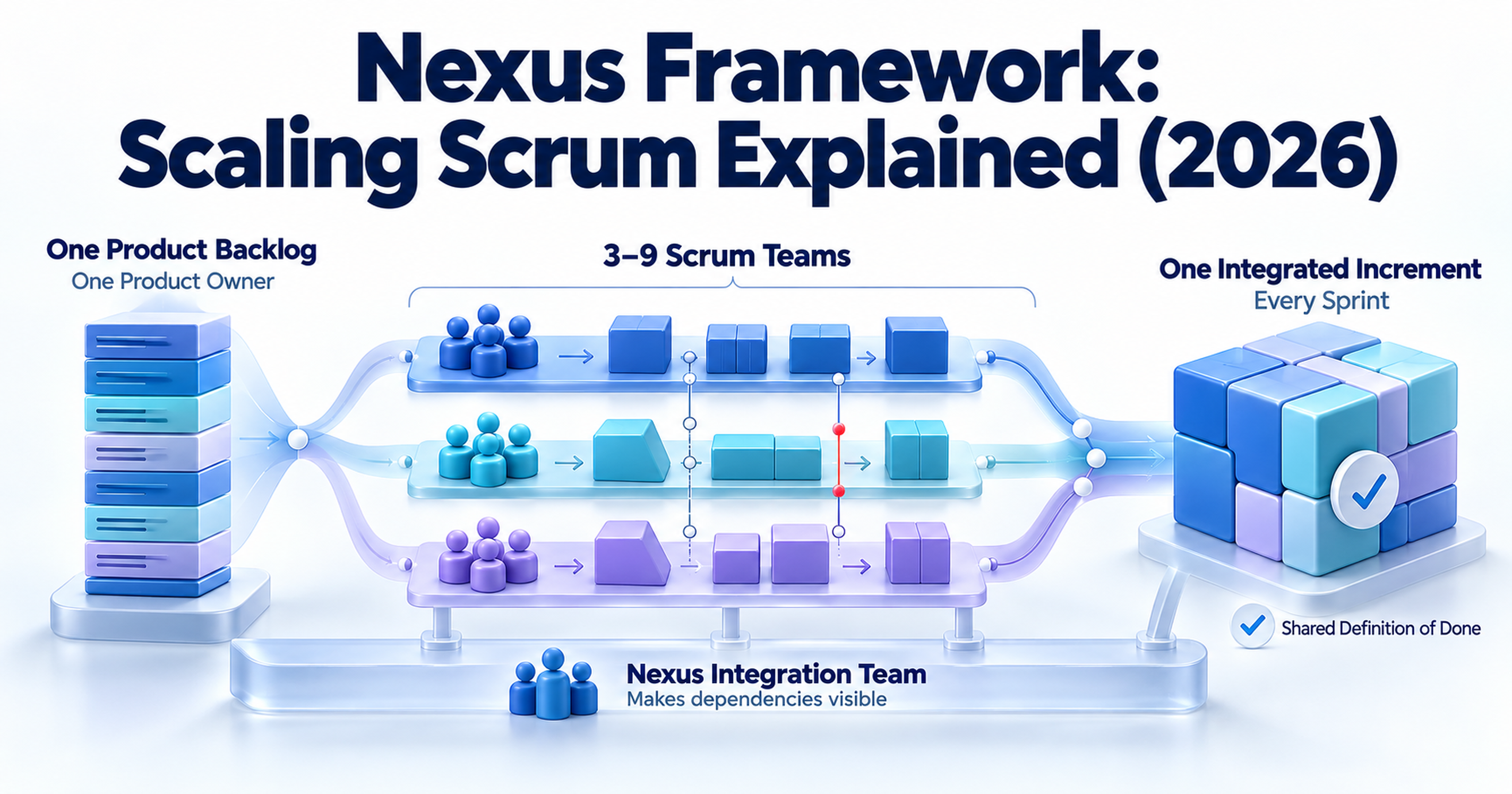 Nexus Framework: Scaling Scrum Explained (2026)