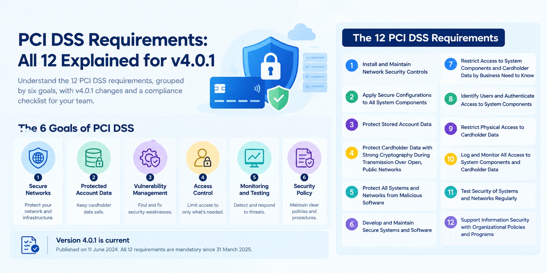 PCI DSS Requirements: All 12 Explained for v4.0.1