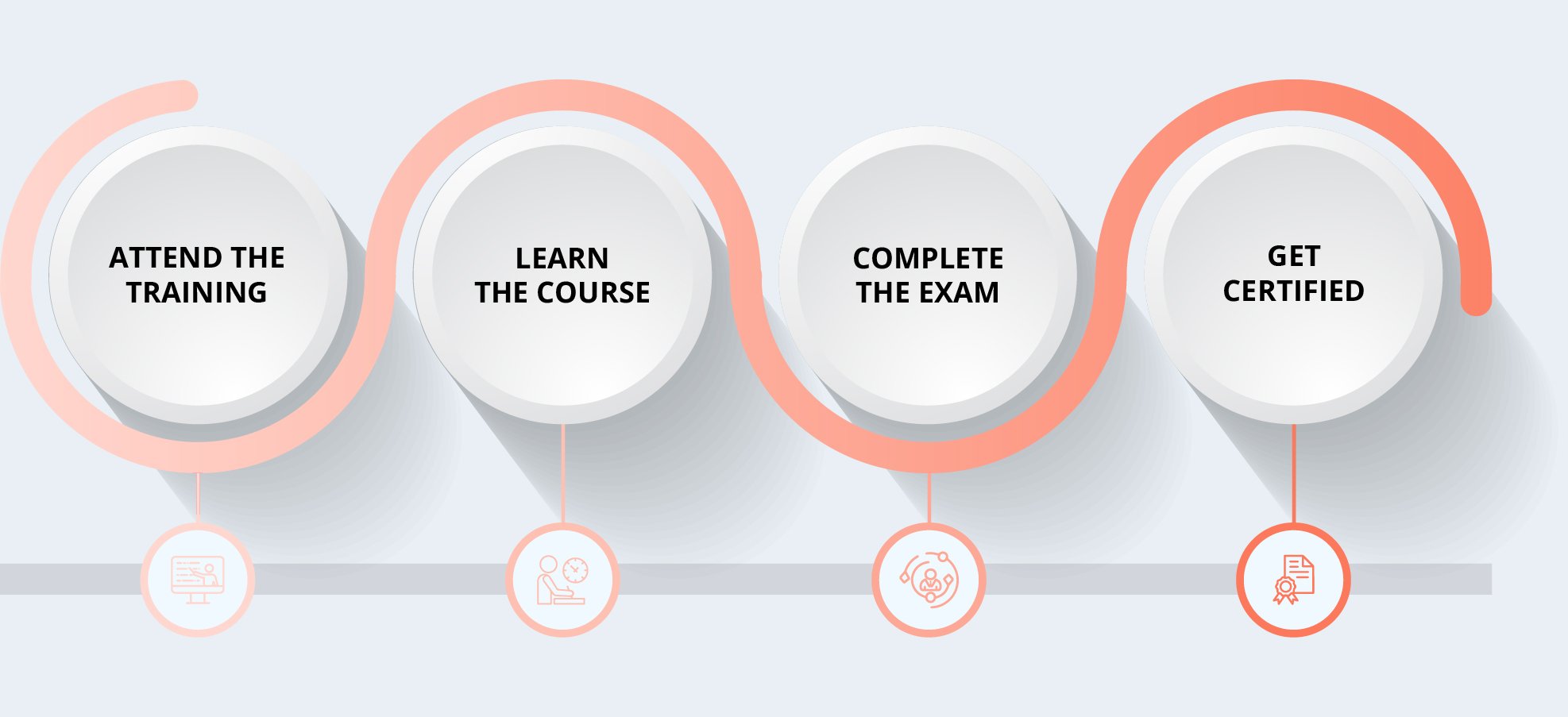 The Process to get SAFe POPM Certification