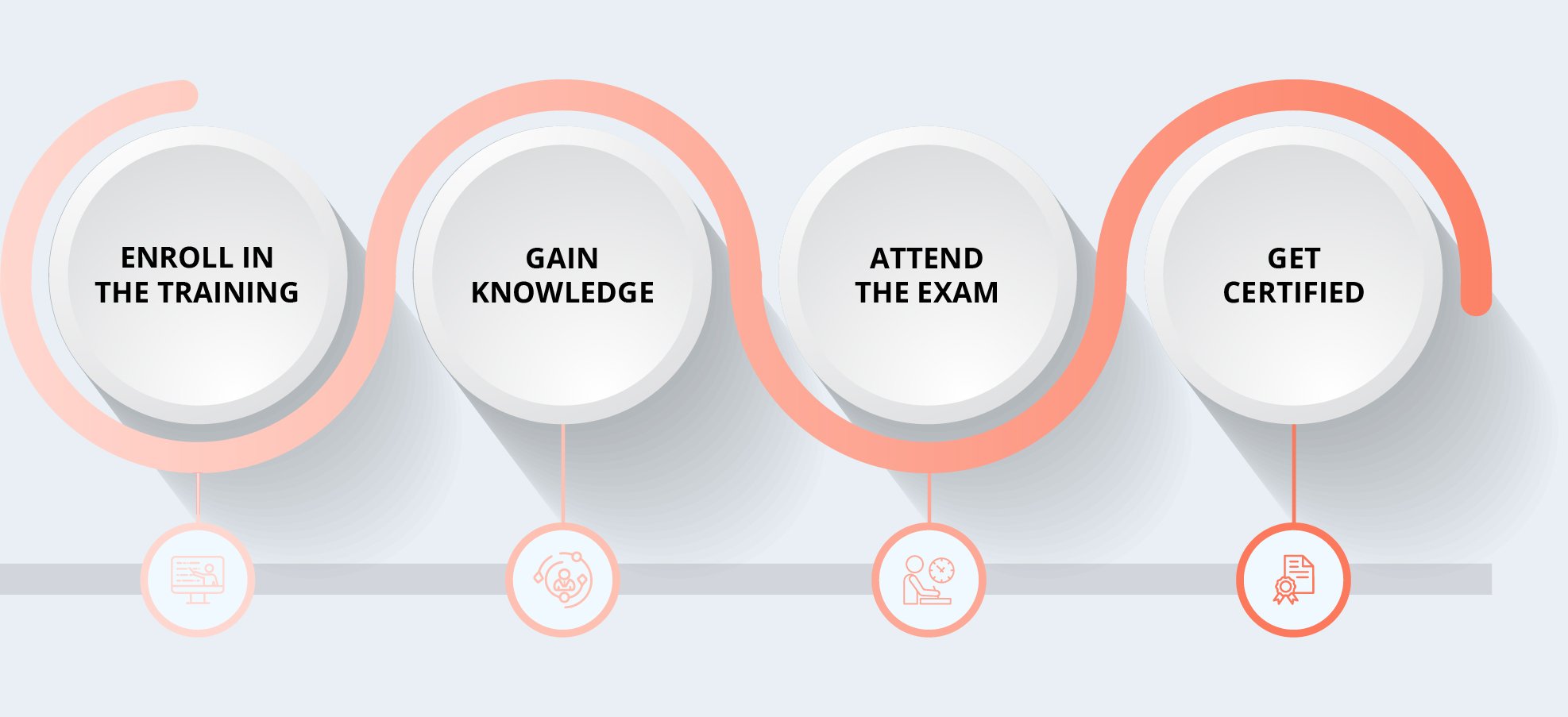 Steps to get SSM Certification